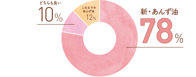 新・あんず油：78% どちらも良い：10% これまでのあんず油：12%