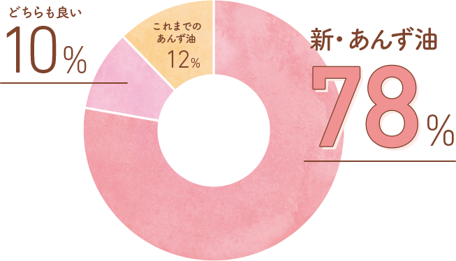 新・あんず油：78% どちらも良い：10% これまでのあんず油：12%