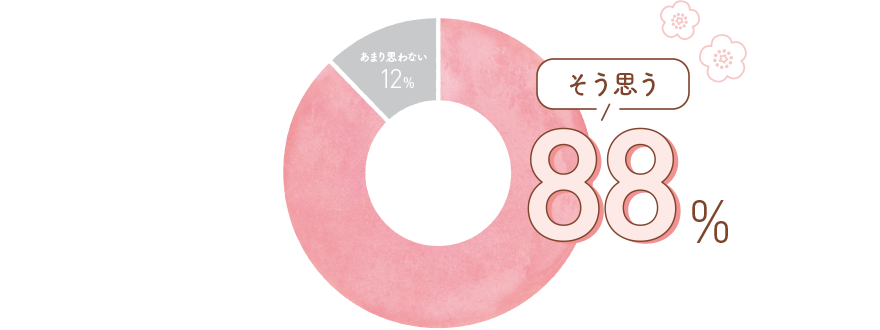 そう思う：88% あまり思わない：12%