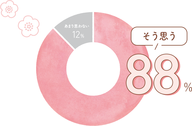 そう思う：88% あまり思わない：12%